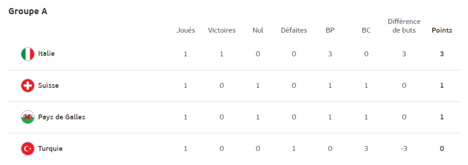 groupe a classement